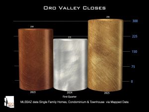 Oro Valley Home Closes Q1, 2025